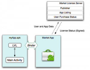 Android Market Lizenzserver