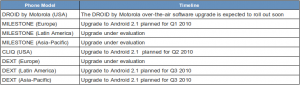 Motorola Android Update Releaseplan